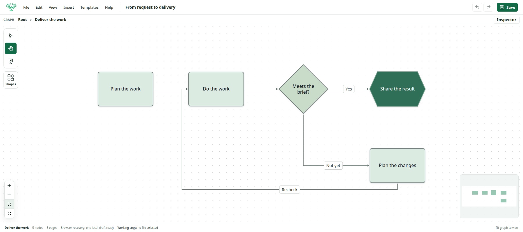 Delivery child map in Flight Map, showing a review decision and a loop back to do the work.