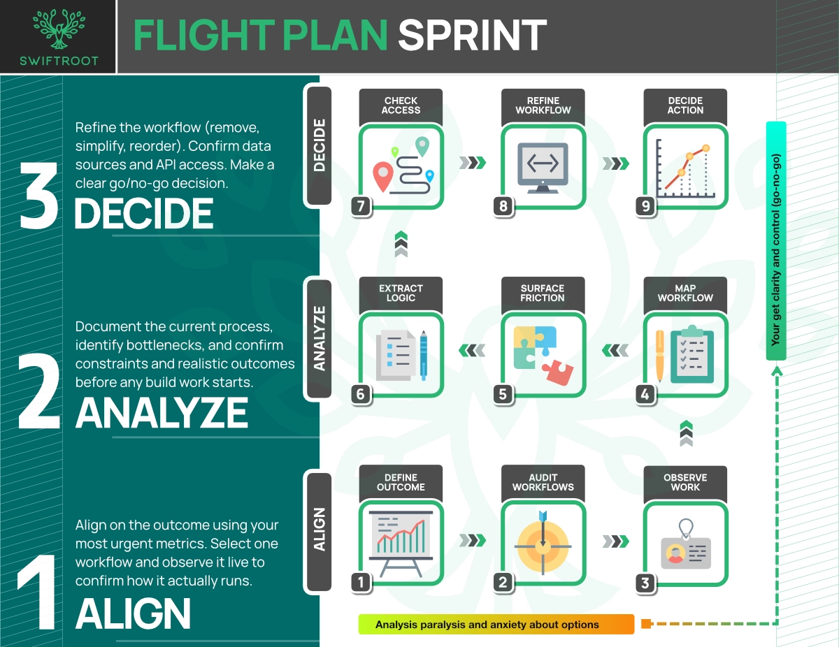 AI Flight Plan sprint map showing align, analyze, and decide steps before a go or no-go implementation decision