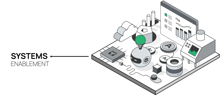 Systems layer showing tools, automation, and support systems